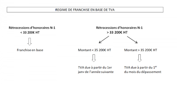 Application de la TVA et rétrocessions d'honoraires versées par un collaborateur